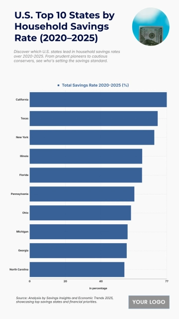 Free U.S. Top 10 States by Household Savings Rate (2020–2025) Charts to Edit Online