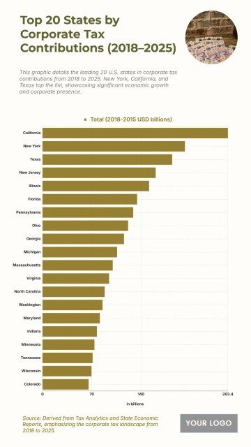 Free Top 20 States by Corporate Tax Contributions (2018–2025) Charts to Edit Online