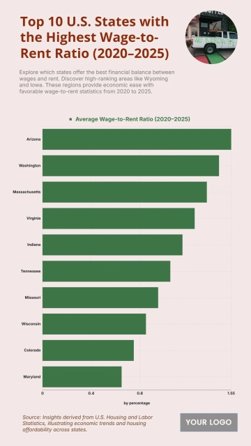 Free Top 10 U.S. States with the Highest Wage-to-Rent Ratio (2020–2025) Charts to Edit Online