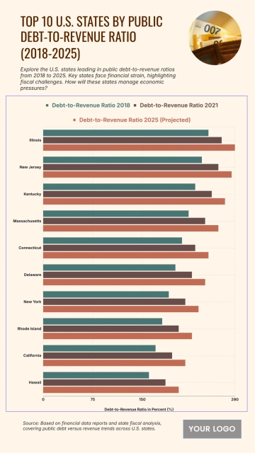 Free Top 10 U.S. States by Public Debt-to-Revenue Ratio (2018-2025) Chart to Edit Online
