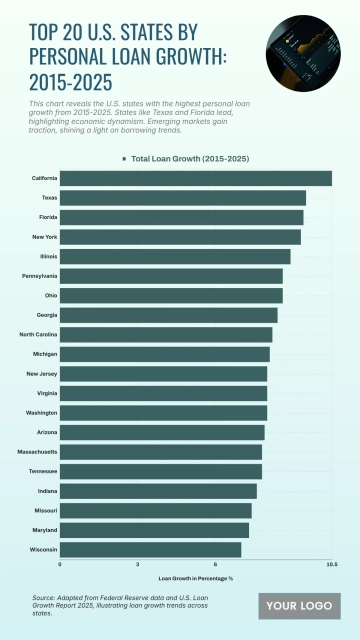 Free Top 20 U.S. States by Personal Loan Growth (2015-2025) Chart to Edit Online