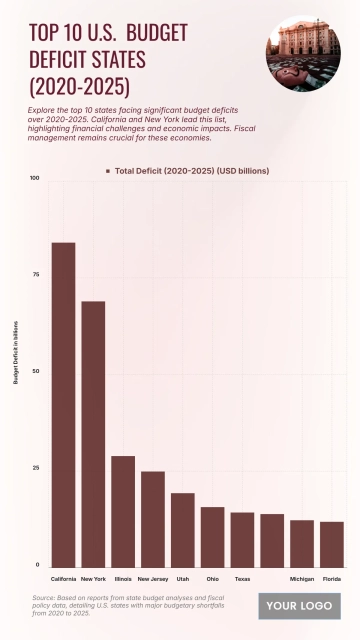 Free Top 10 U.S. States with the Largest Budget Deficits (2020-2025) Chart to Edit Online
