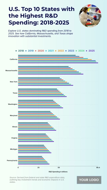 Free U.S. Top 10 States with the Highest R&D Spending (2018-2025) Chart to Edit Online