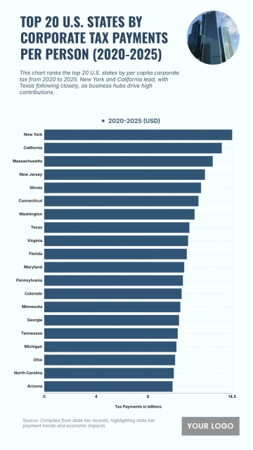 Free Top 20 U.S. States by Corporate Tax Contributions per Capita (2020-2025) Chart to Edit Online