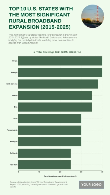 Free Top 10 U.S. States with the Most Significant Rural Broadband Expansion (2015-2025) Chart to Edit Online