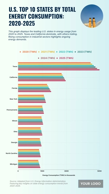 Free U.S. Top 10 States by Total Energy Consumption (2020-2025) Chart to Edit Online
