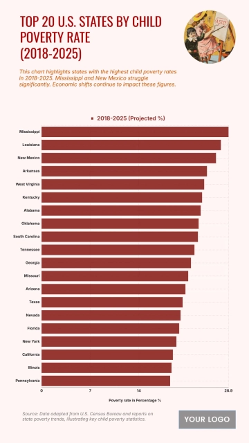 Free Top 20 U.S. States by Child Poverty Rate (2018-2025) Chart to Edit Online