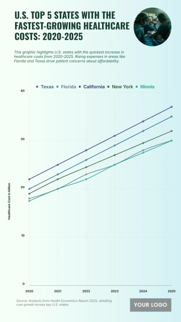 Free U.S. Top 5 States with the Fastest-Growing Healthcare Costs (2020-2025) Chart to Edit Online