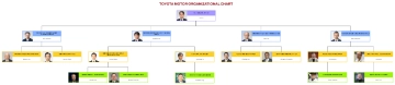 Free Toyota Motor Organizational Chart to Edit Online