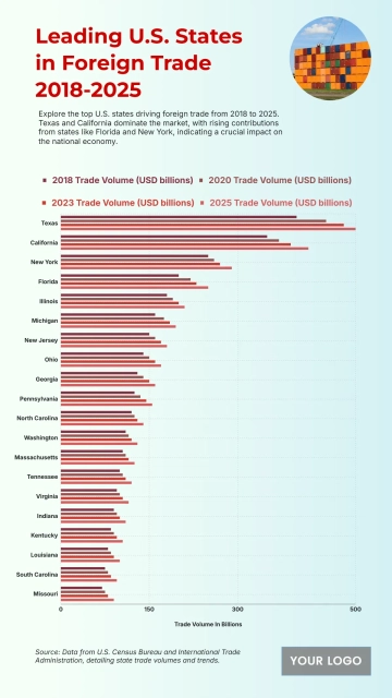 Free Top 20 U.S. States by Total Foreign Trade Volume (2018–2025) to Edit Online