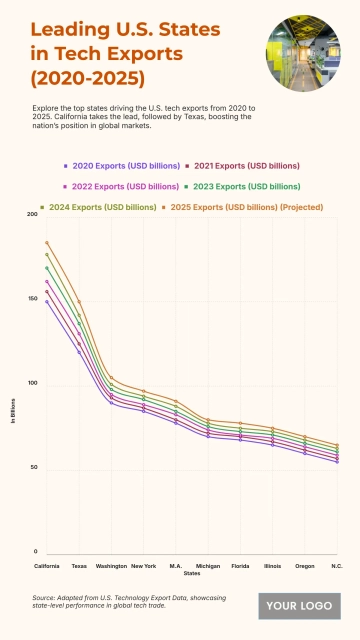 Free U.S. Top 10 States by Technology Sector Exports (2020–2025) to Edit Online