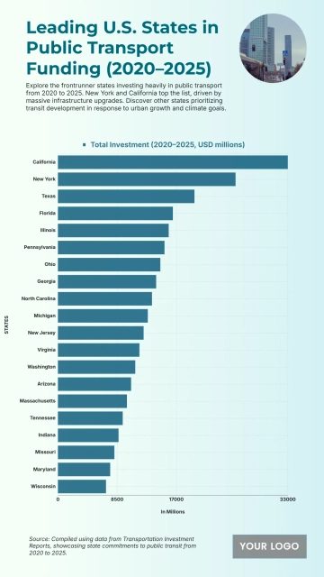 Free Top 20 U.S. States by Public Transportation Investment (2020–2025) to Edit Online