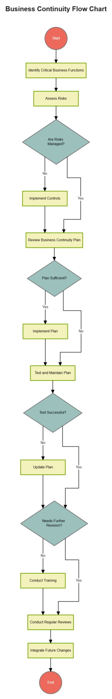 Free Business Continuity Flow Chart to Edit Online
