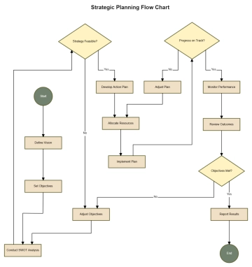 Free Strategic Planning Flow Chart to Edit Online
