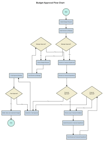 Free Budget Approval Flow Chart to Edit Online