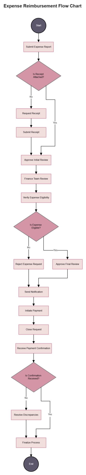 Free Expense Reimbursement Flow Chart to Edit Online