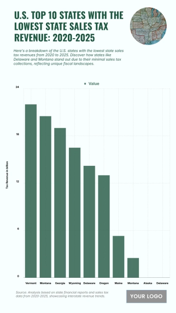 Free U.S. Top 10 States with the Lowest State Sales Tax Revenue (2020-2025) Chart to Edit Online