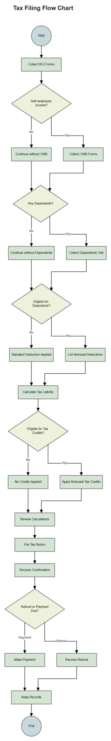 Free Tax Filing Flow Chart to Edit Online