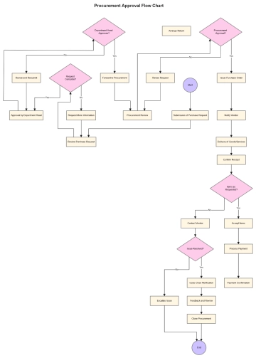 Free Procurement Approval Flow Chart to Edit Online