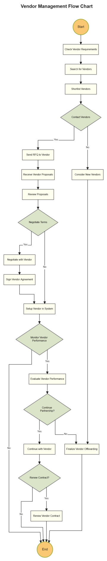 Free Vendor Management Flow Chart to Edit Online