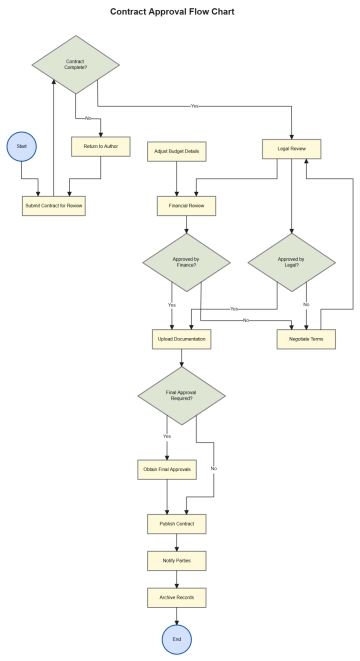 Free Contract Approval Flow Chart to Edit Online