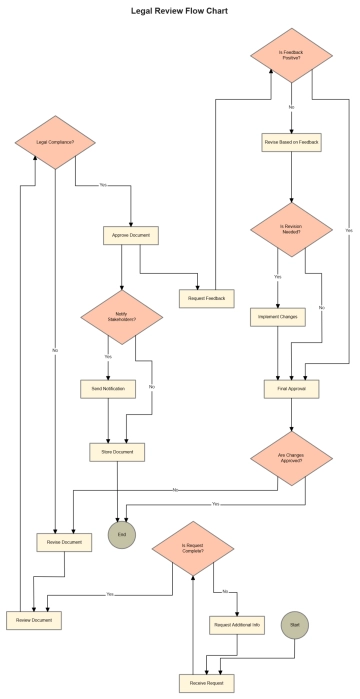 Free Legal Review Flow Chart to Edit Online