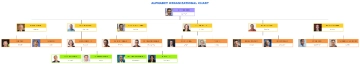 Free Alphabet Organizational Chart to Edit Online