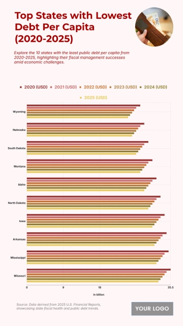 Free Top 10 U.S. States with the Lowest Public Debt per Capita (2020-2025) Chart to Edit Online