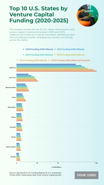 Free Top 10 U.S. States by Venture Capital Funding (2020-2025) to Edit Online