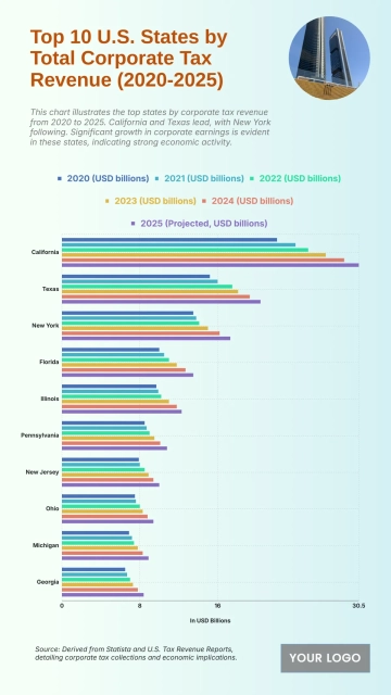 Free Top 10 U.S. States by Total Corporate Tax Revenue (2020-2025) to Edit Online