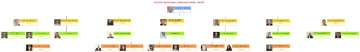 Free Costco Wholesale Organizational Chart to Edit Online