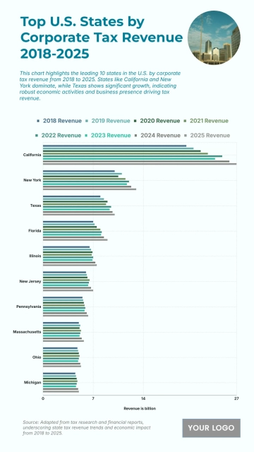 Free Top 10 U.S. States by Total Corporate Tax Revenue (2018-2025) Chart to Edit Online