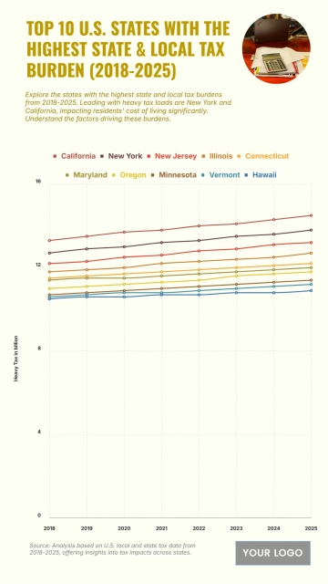 Free Top 10 U.S. States with the Highest State & Local Tax Burden (2018-2025) Chart to Edit Online