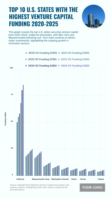 Free Top 10 U.S. States with the Highest Venture Capital Funding (2020-2025) Chart to Edit Online