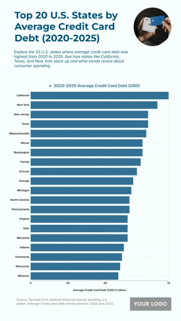 Free Top 20 U.S. States by Average Credit Card Debt (2020-2025) Chart to Edit Online