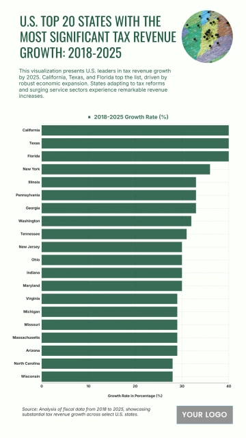 Free U.S. Top 20 States with the Most Significant Tax Revenue Growth (2018-2025) Chart to Edit Online