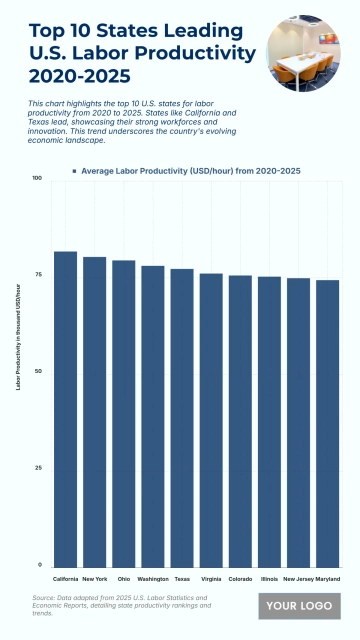 Free Top 10 U.S. States with the Highest Labor Productivity (2020-2025) Chart to Edit Online