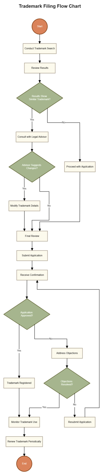 Free Trademark Filing Flow Chart to Edit Online