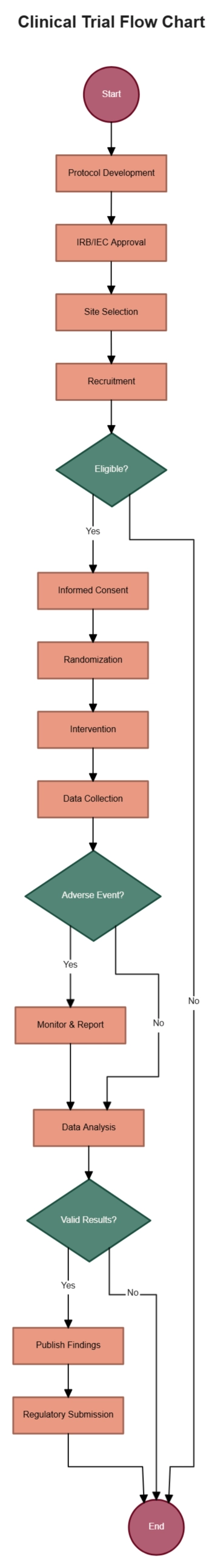 Free Clinical Trial Flow Chart to Edit Online