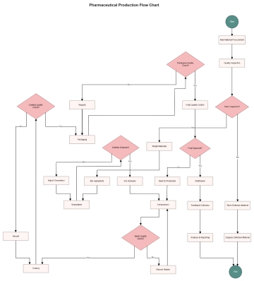 Free Pharmaceutical Production Flow Chart to Edit Online