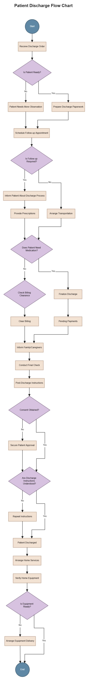 Free Patient Discharge Flow Chart to Edit Online
