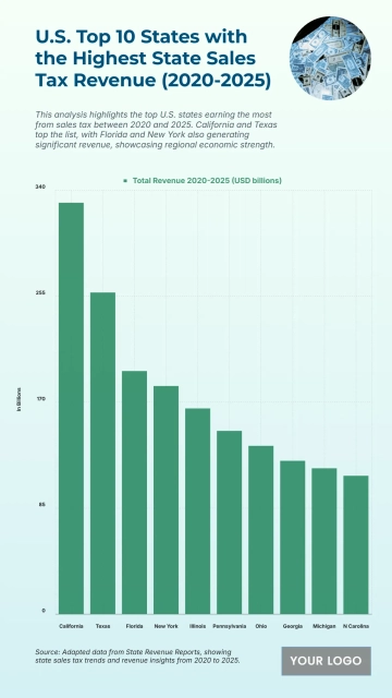 Free U.S. Top 10 States with the Highest State Sales Tax Revenue (2020-2025) to Edit Online