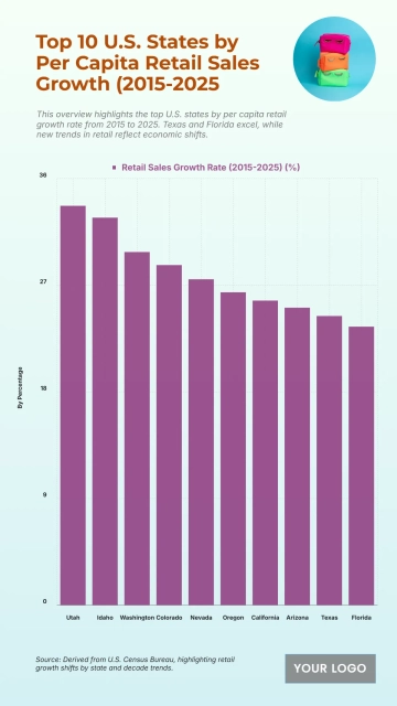 Free Top 10 U.S. States by Per Capita Retail Sales Growth (2015-2025) to Edit Online