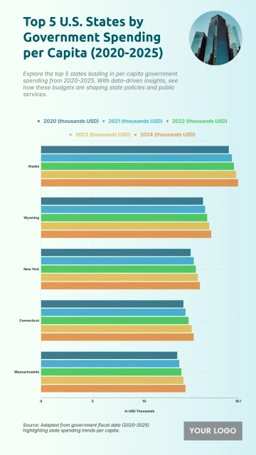 Free Top 5 U.S. States by Government Spending per Capita (2020-2025) to Edit Online