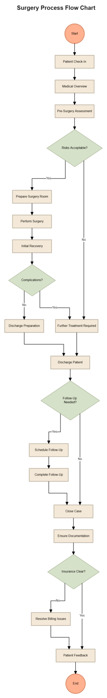 Free Surgery Process Flow Chart to Edit Online