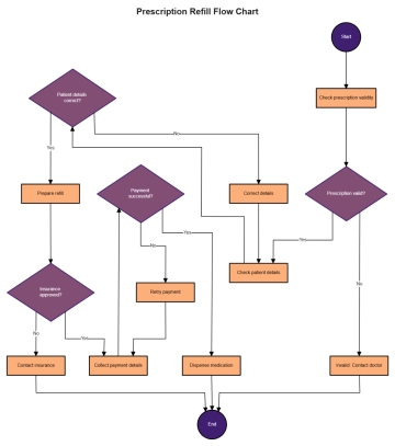 Free Prescription Refill Flow Chart to Edit Online