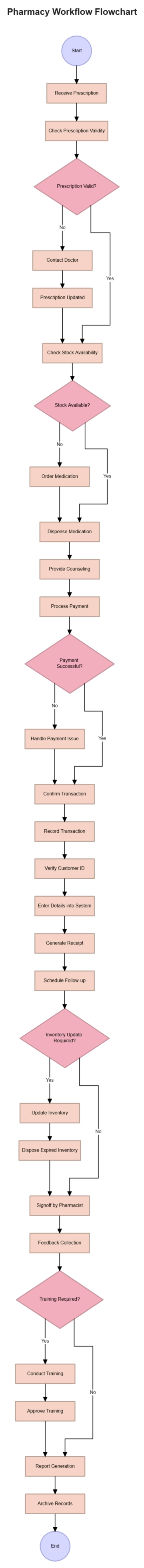 Free Pharmacy Workflow Flow Chart to Edit Online