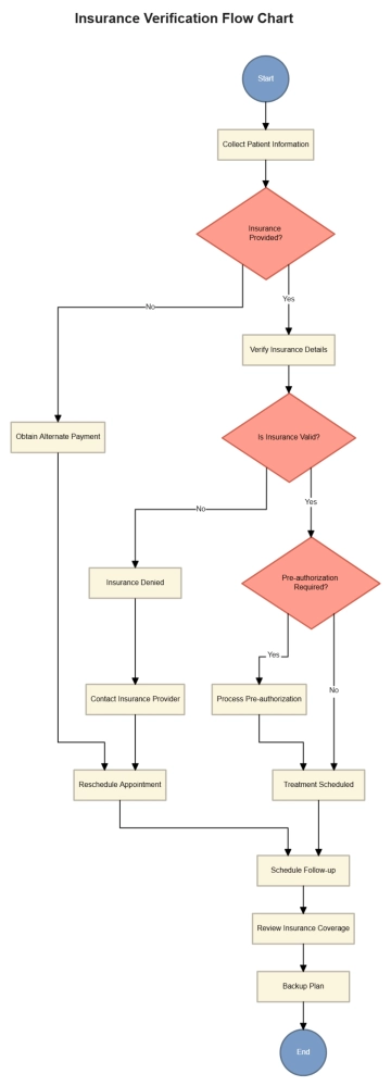 Free Insurance Verification Flow Chart to Edit Online
