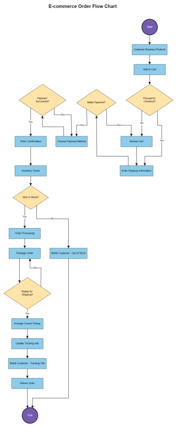 Free E-commerce Order Flow Chart to Edit Online