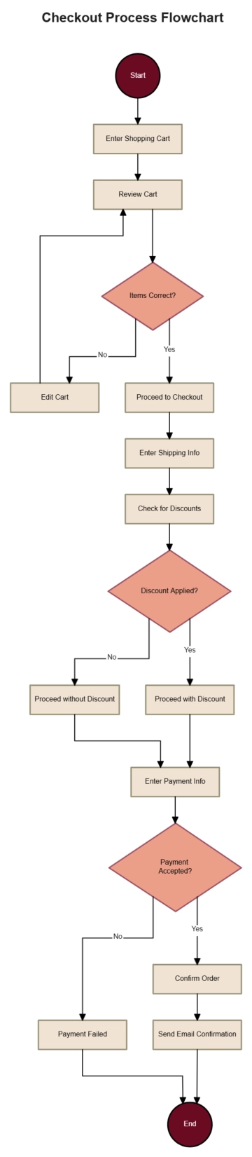 Free Checkout Process Flow Chart to Edit Online